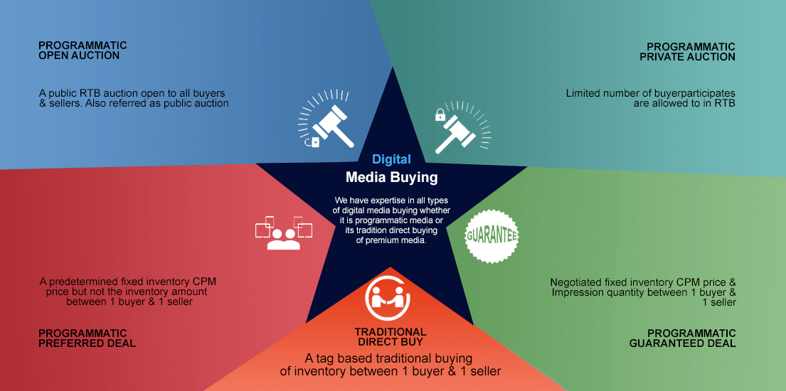 Programmatic Media Buying Options